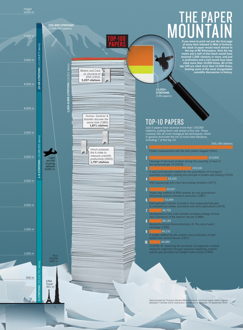 Illustration for article titled What Are The Most Cited Research Papers Of All Time?